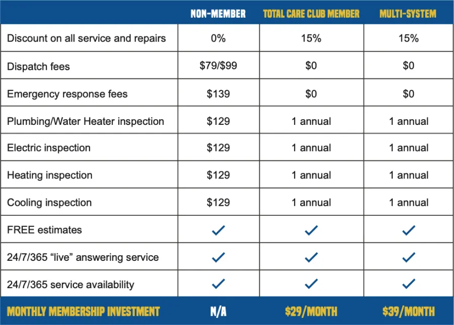 Comparison Table Showing Benefits And Costs For Non-Member, Total Care Club Member, And Multi-System Plans, Including Fees, Service Inspections, And Monthly Membership Costs.