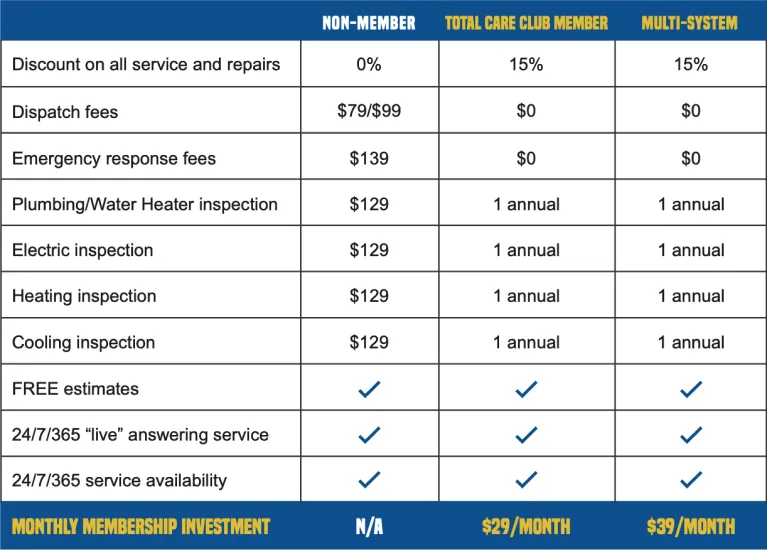 Comparison Table Of Service Plans For Non-Members, Total Care Club, And Multi-System, Showing Fees, Inspections, And Features. Multi-System Offers More Inspections For $39/Month.